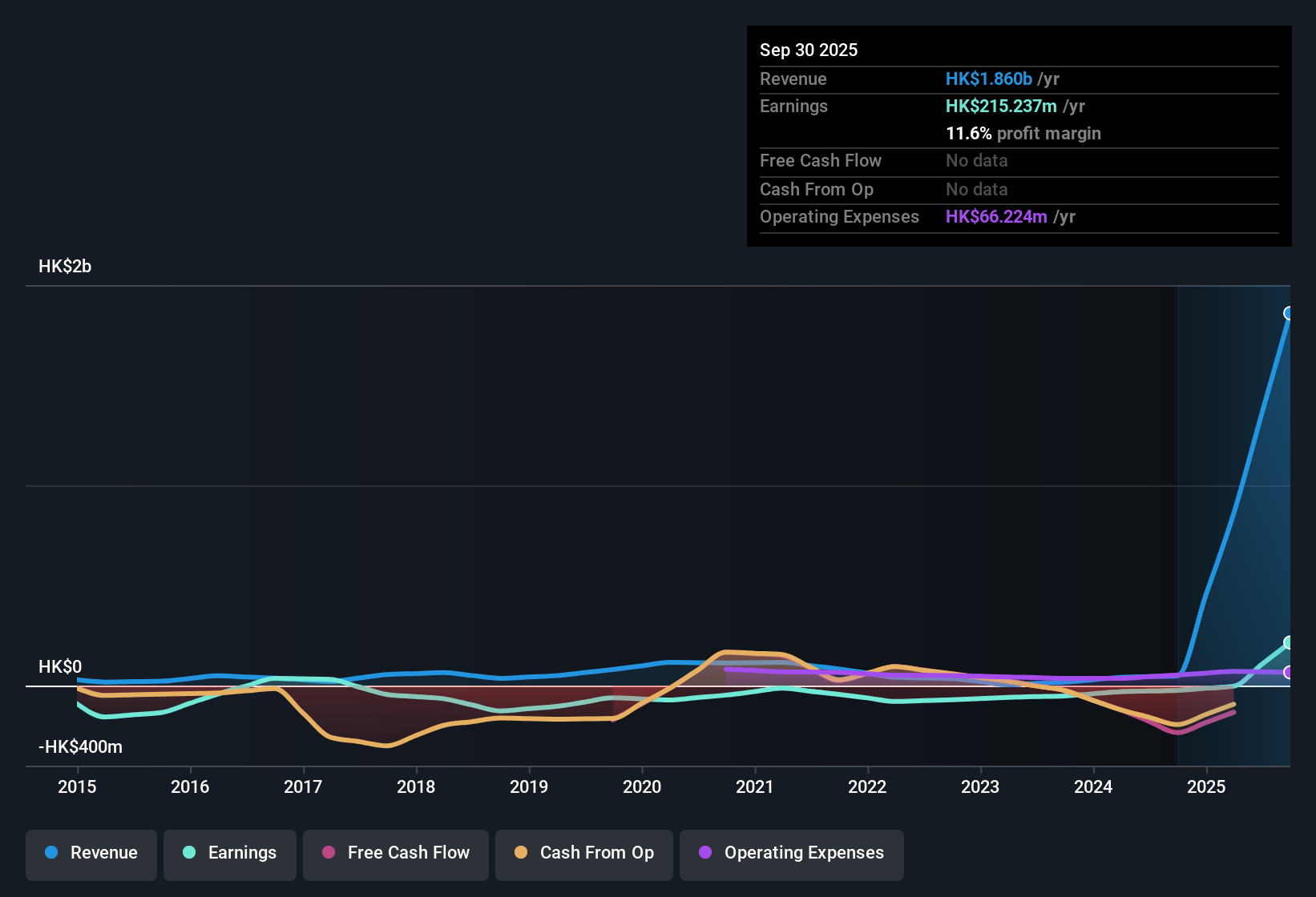 SEHK:290 Earnings & Revenue History as at Nov 2025