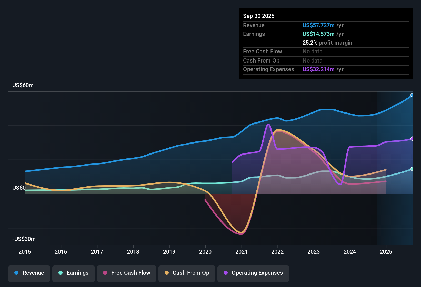OTCPK:SABK Earnings & Revenue History as at Oct 2025