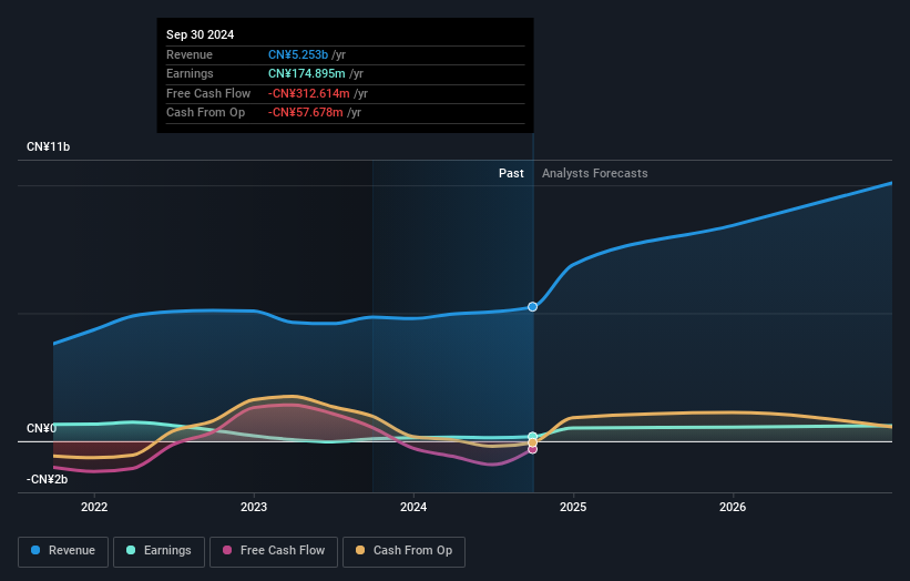SZSE:300618 Earnings and Revenue Growth as at Mar 2025