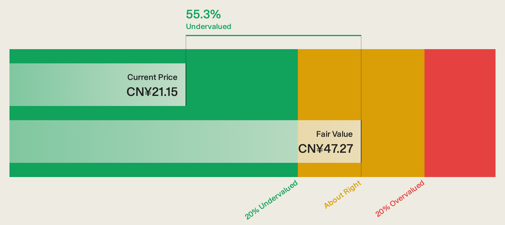 SHSE:605068 Discounted Cash Flow as at Sep 2026