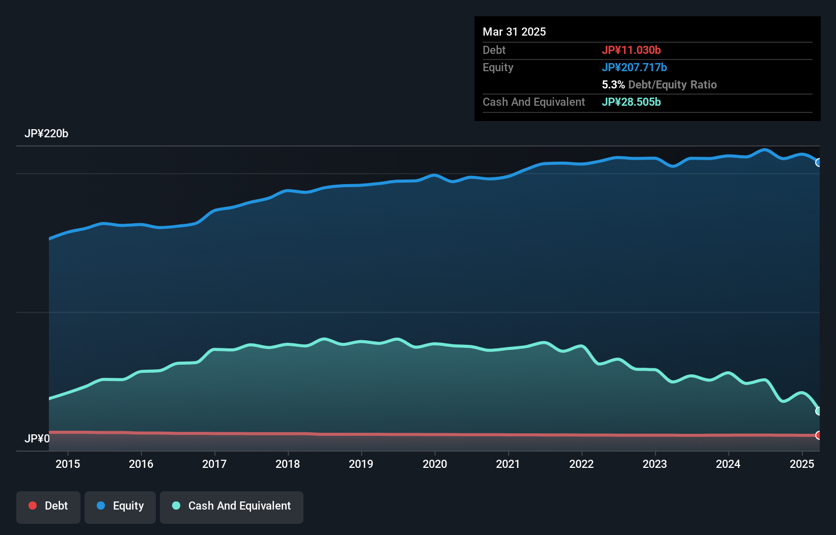 TSE:4045 Debt to Equity as at Jan 2025