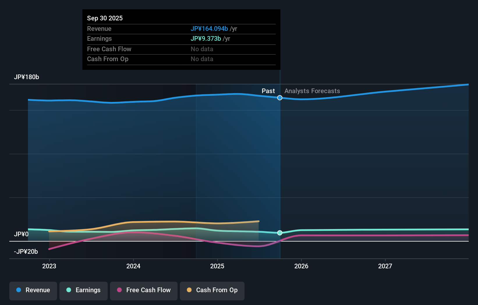 TSE:4045 Earnings & Revenue Growth as at Nov 2025