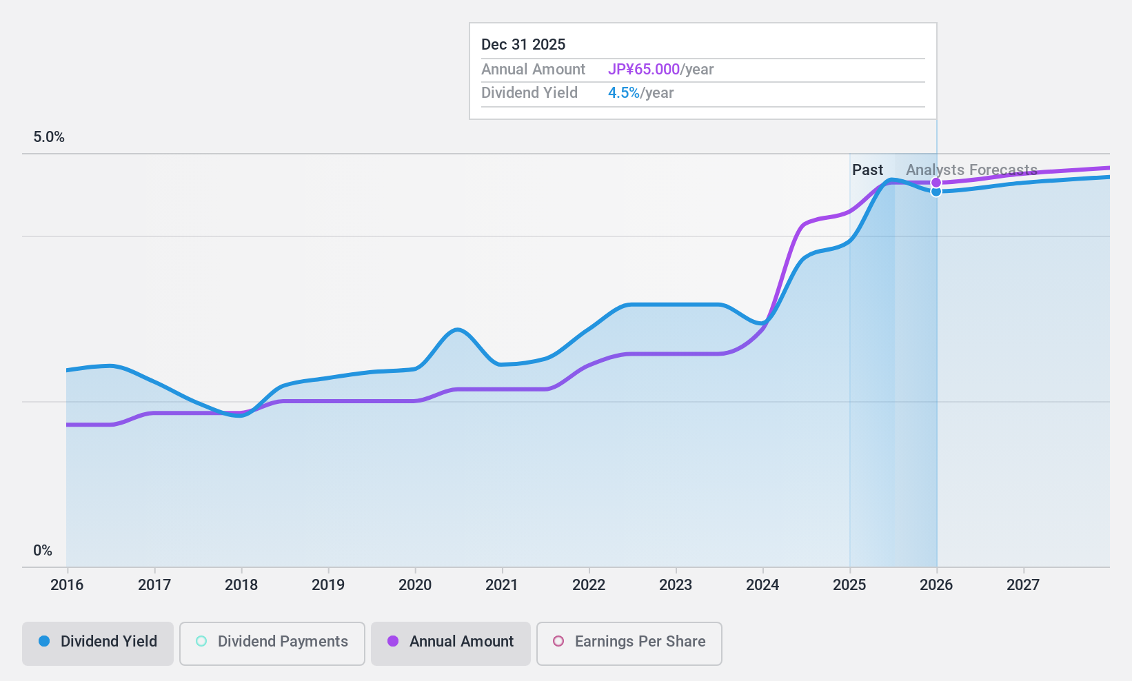 TSE:4045 Dividend History as at Feb 2025