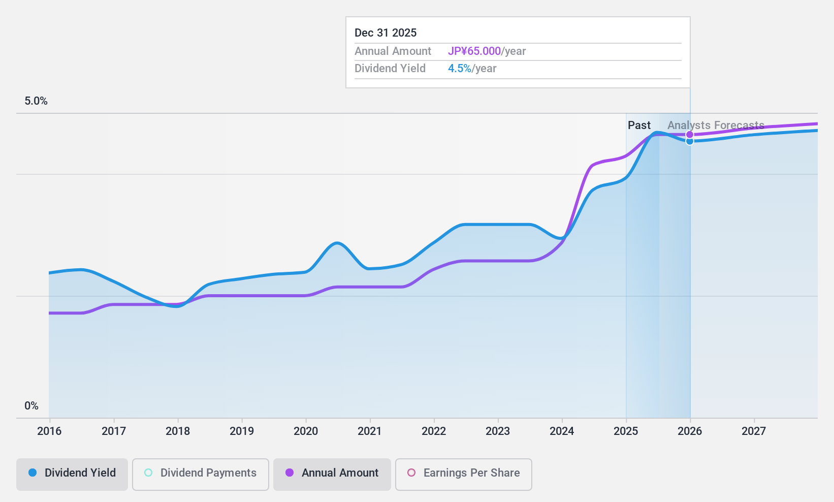 TSE:4045 Dividend History as at Jul 2024