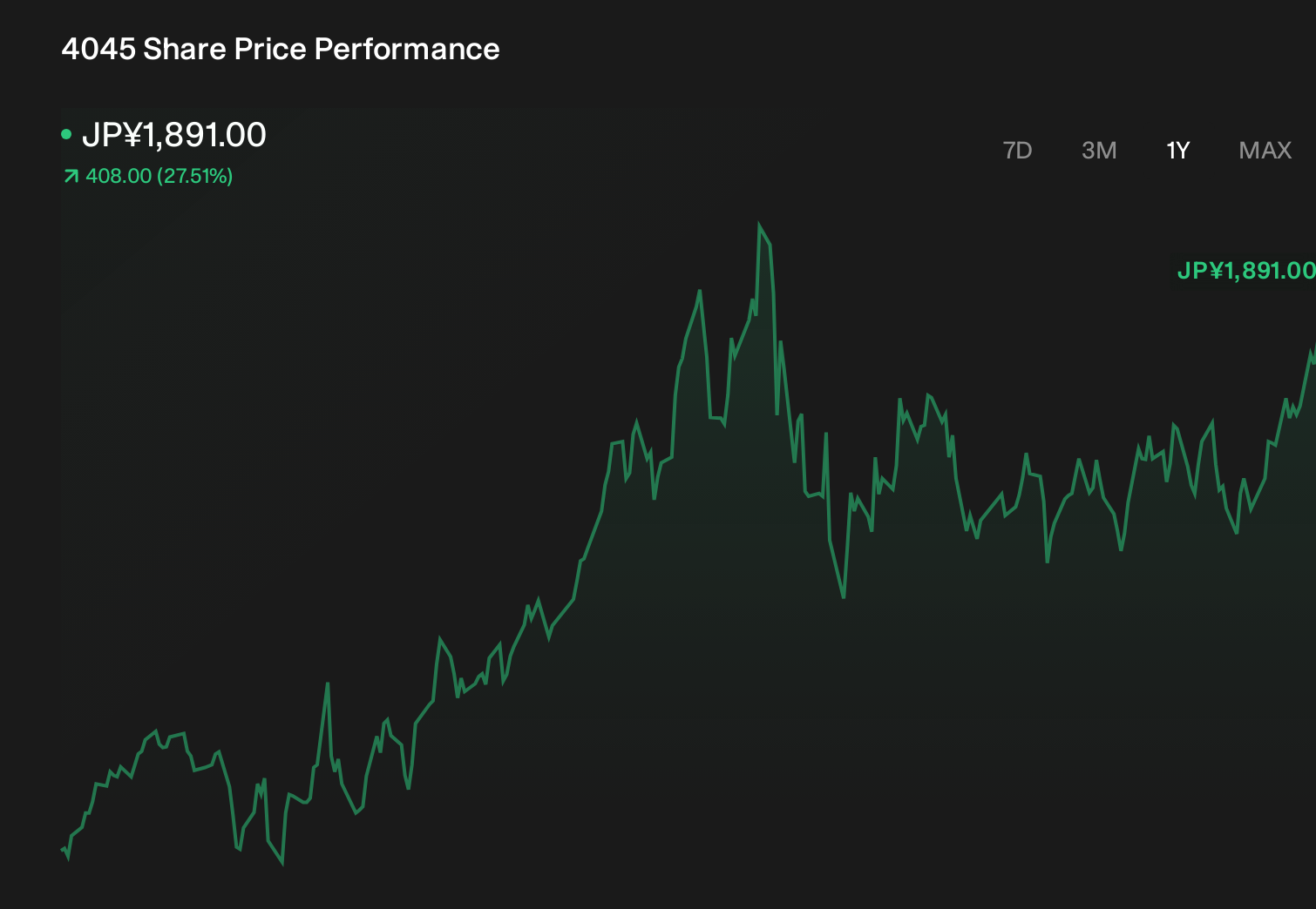 TSE:4045 1-Year Stock Price Chart