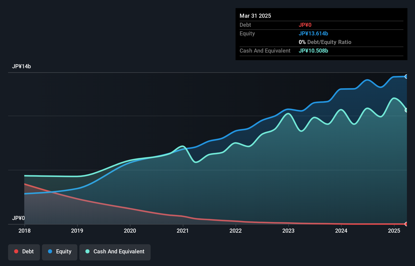 TSE:4481 Debt to Equity as at Nov 2024