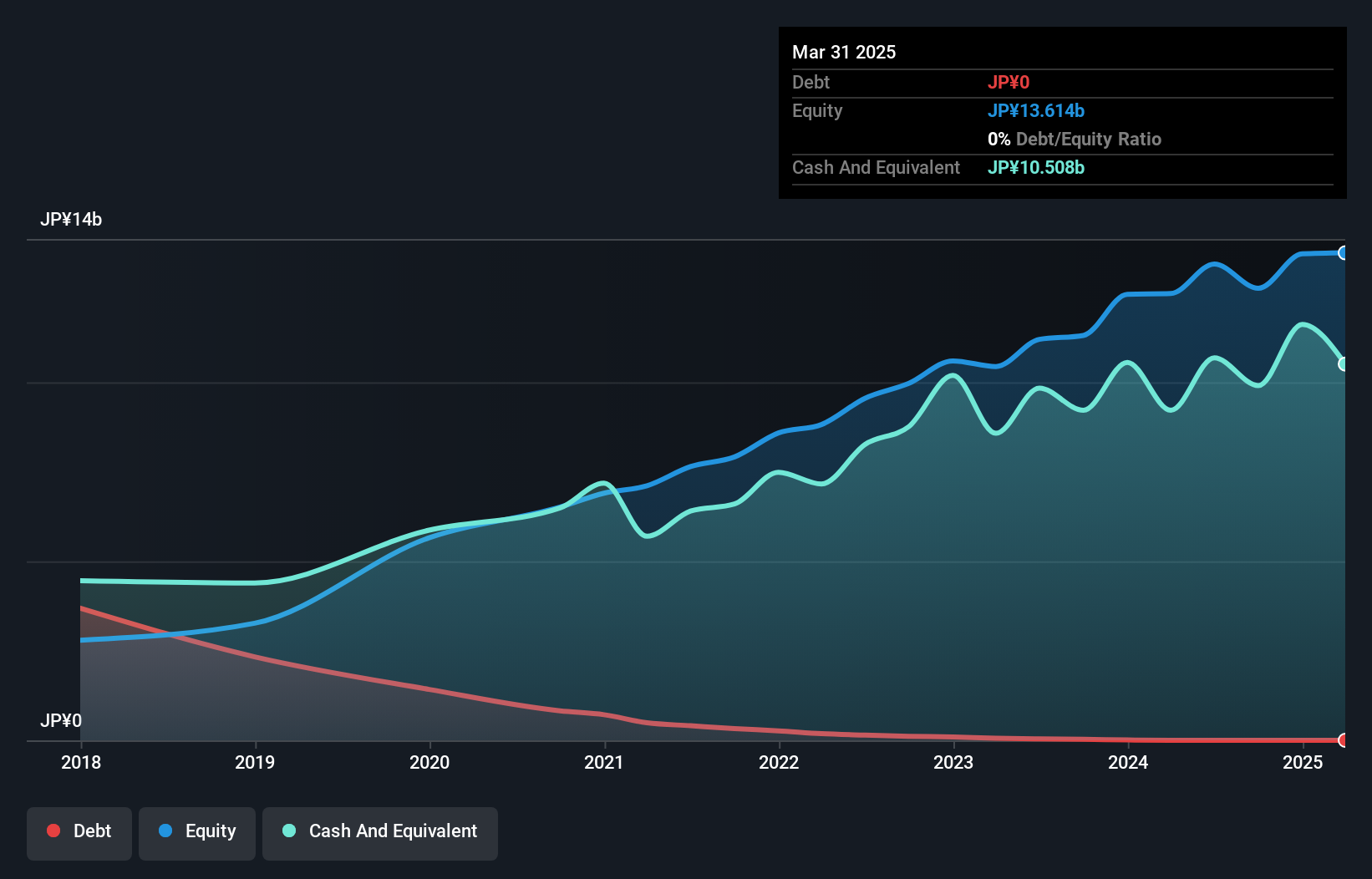 TSE:4481 Debt to Equity as at Aug 2024