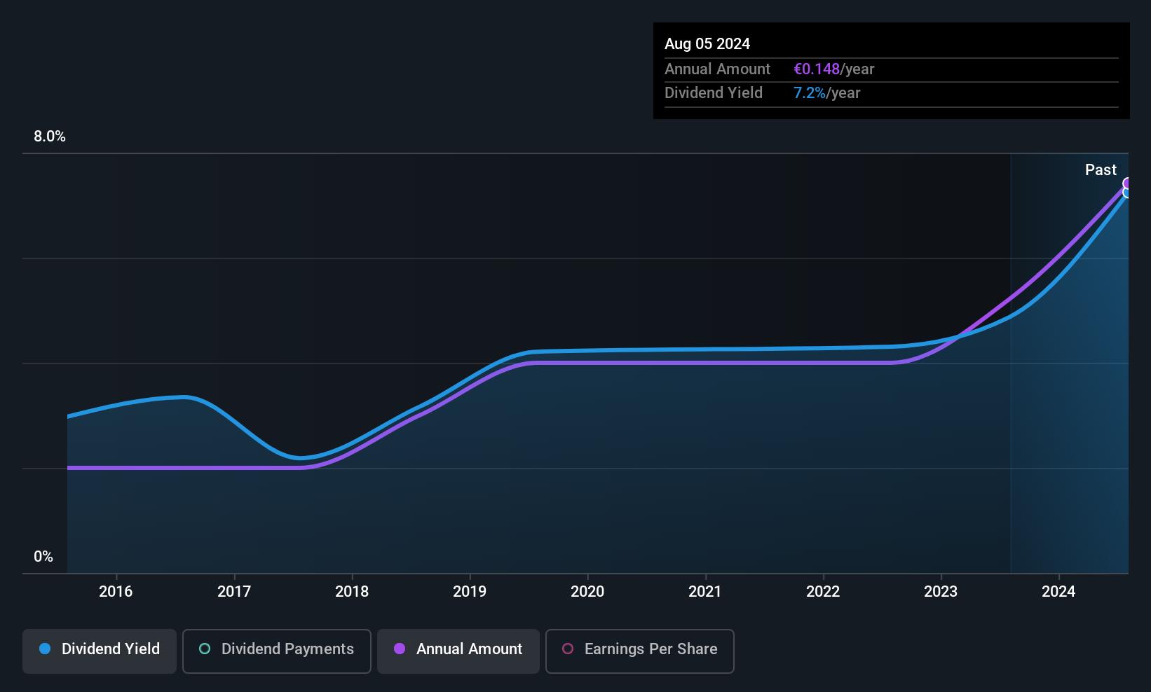 BIT:PQ Dividend History as at Jun 2025