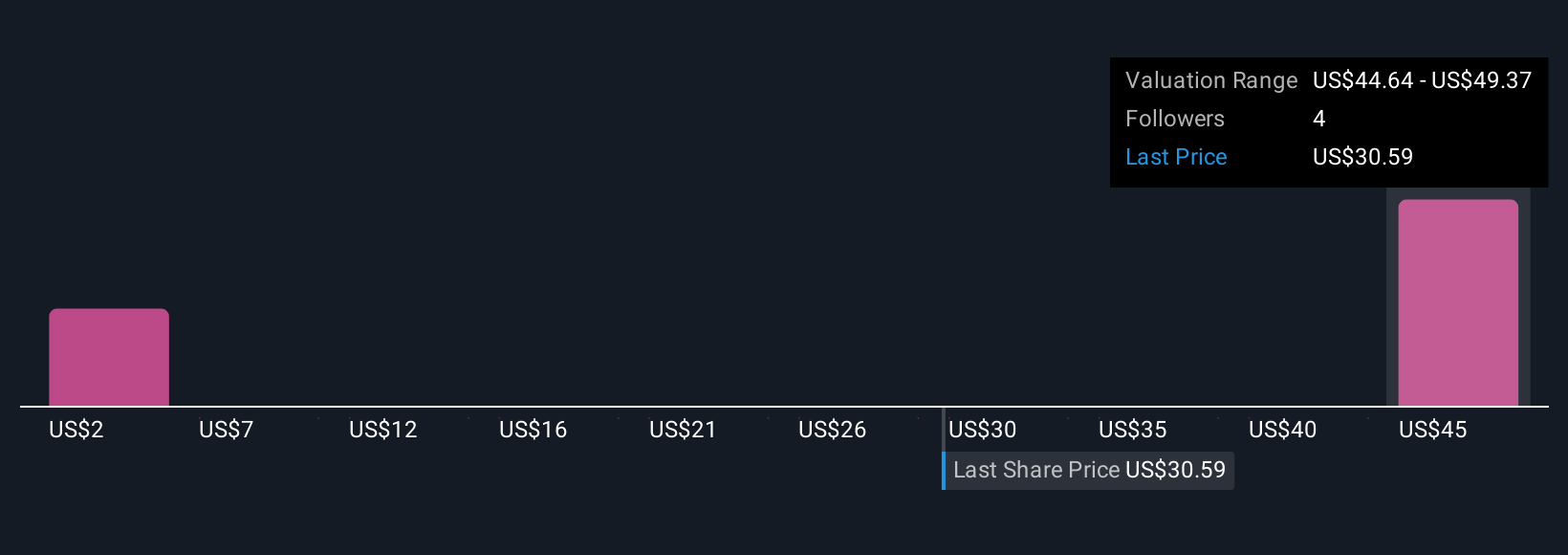 REX Community Fair Values as at Oct 2025