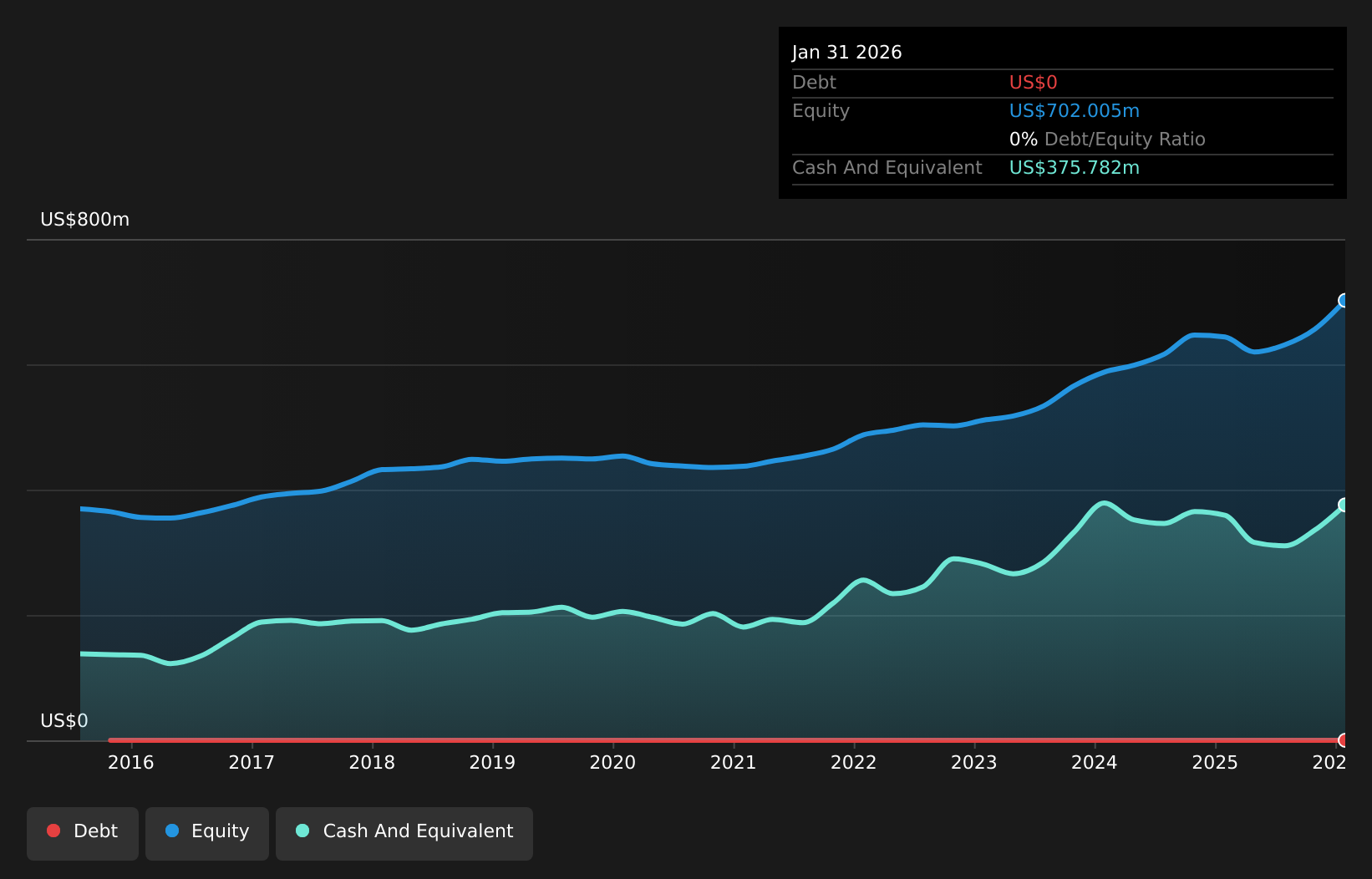 REX Debt to Equity as at May 2026