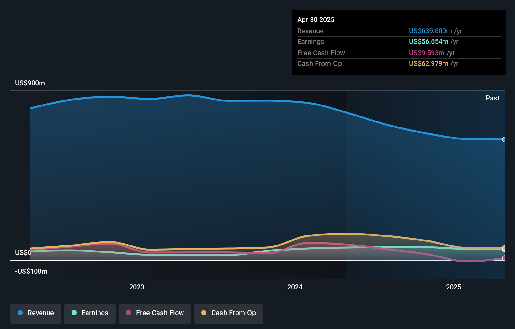 NYSE:REX Earnings and Revenue Growth as at Feb 2025