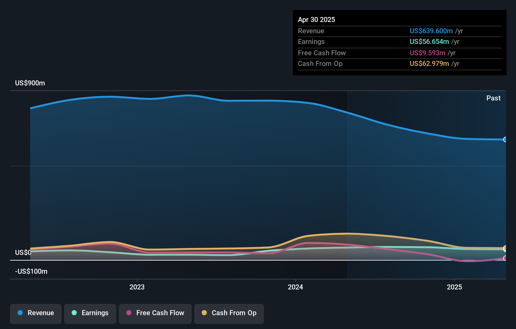 NYSE:REX Earnings and Revenue Growth as at Nov 2024