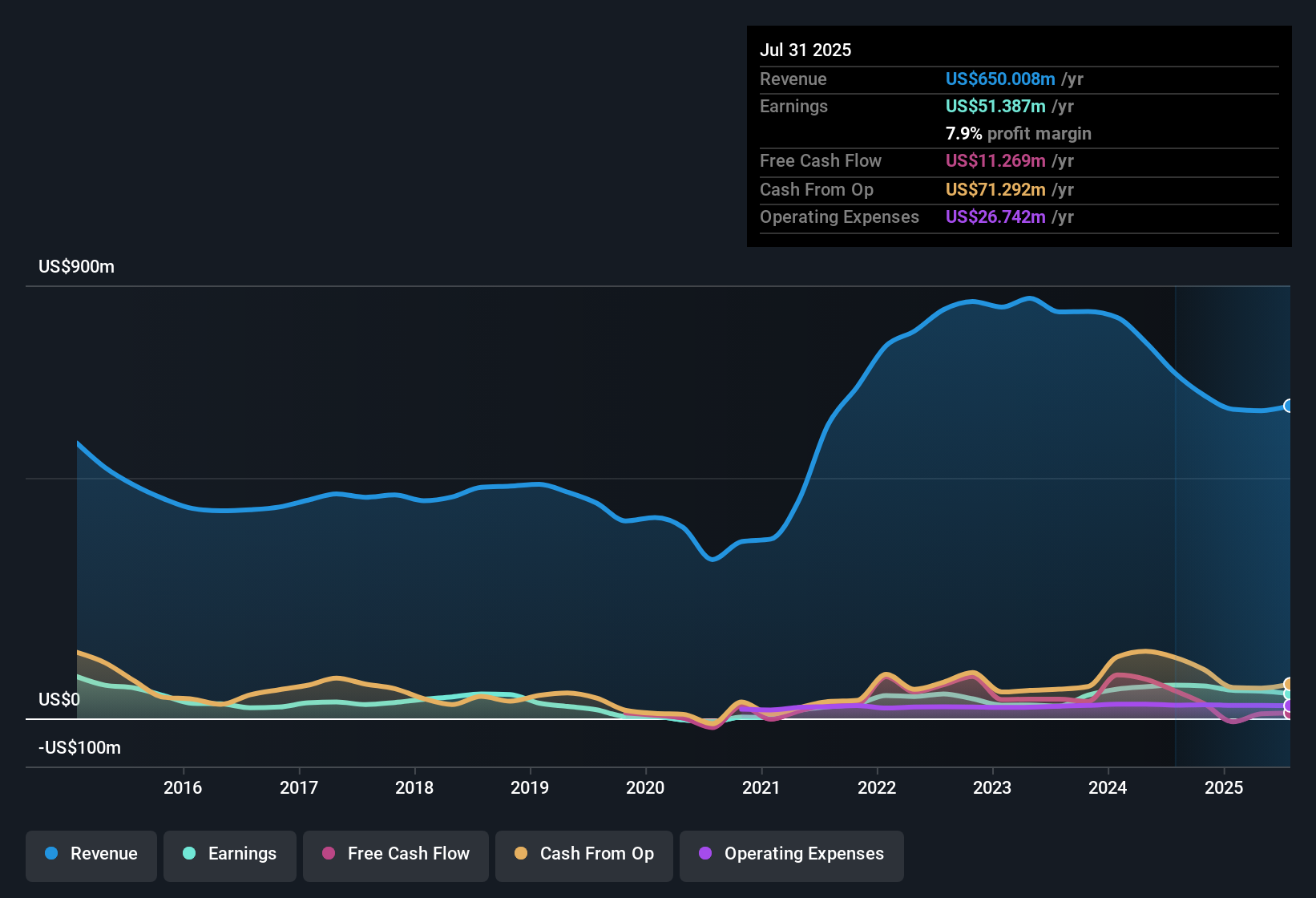 NYSE:REX Earnings & Revenue History as at Dec 2025