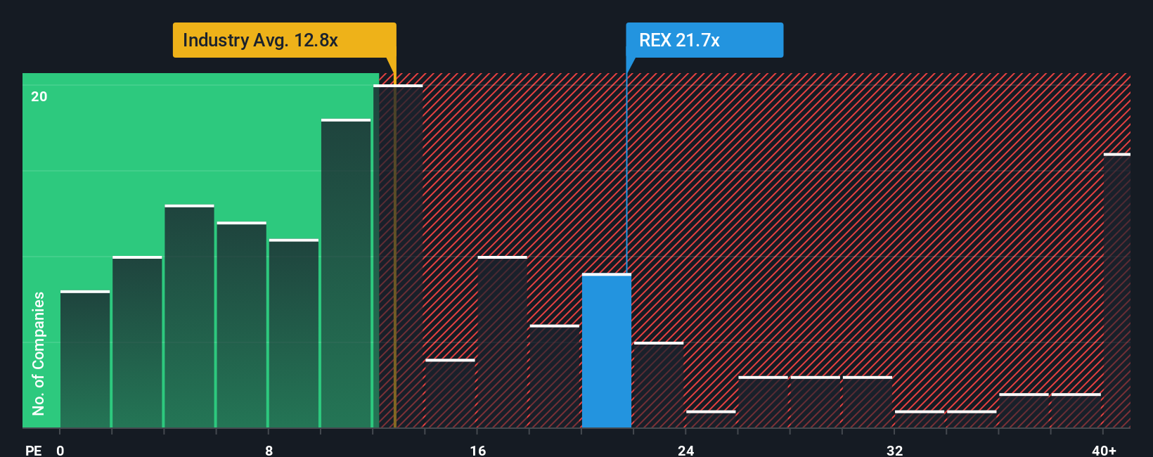 NYSE:REX PE Ratio as at Dec 2025