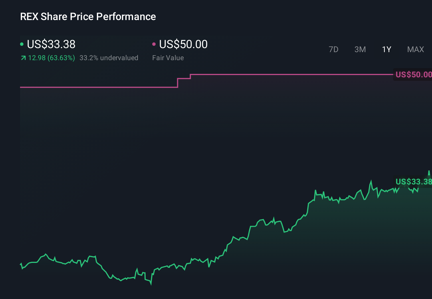 REX 1-Year Stock Price Chart