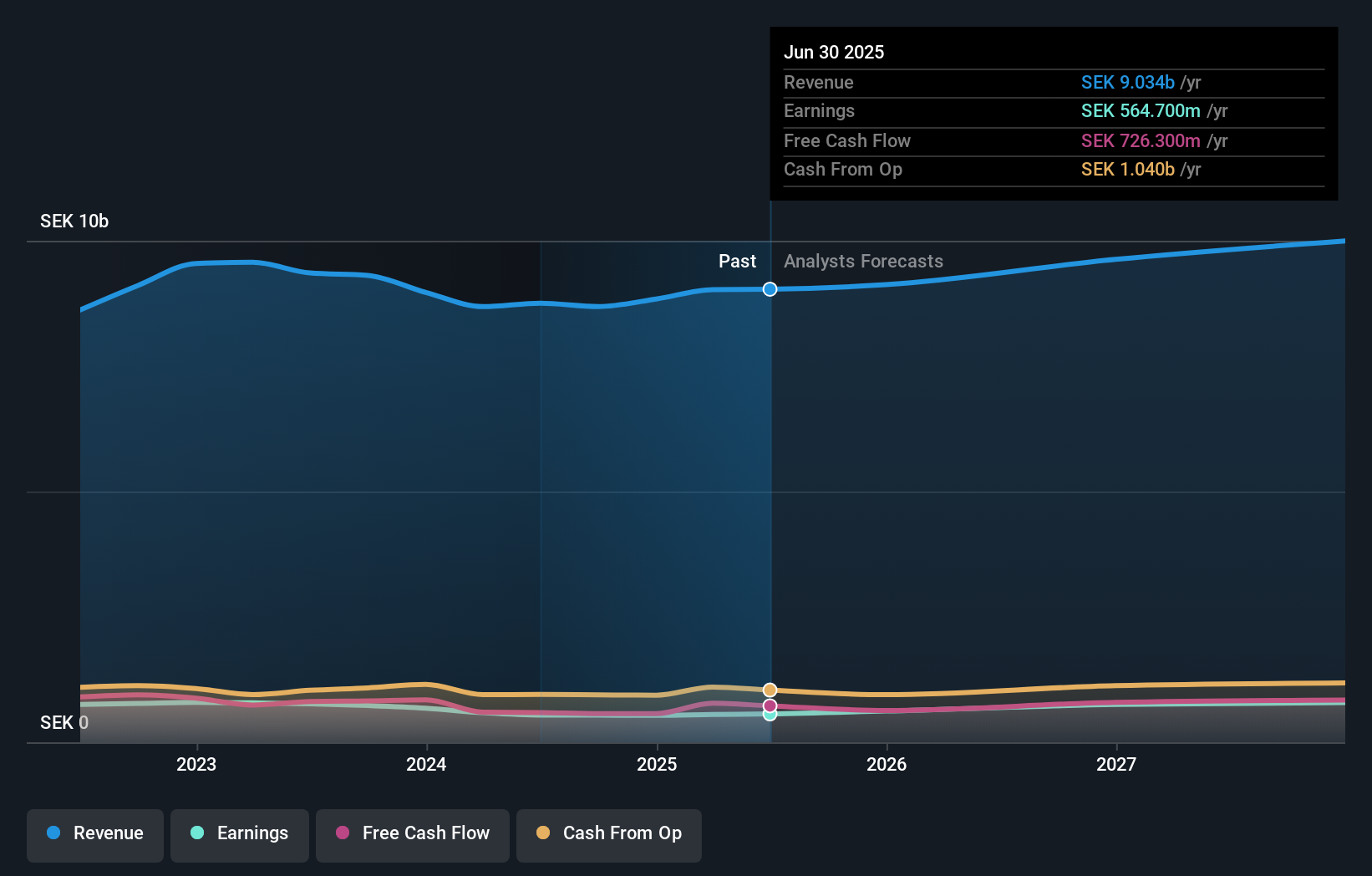 OM:INWI Earnings and Revenue Growth as at Jul 2025