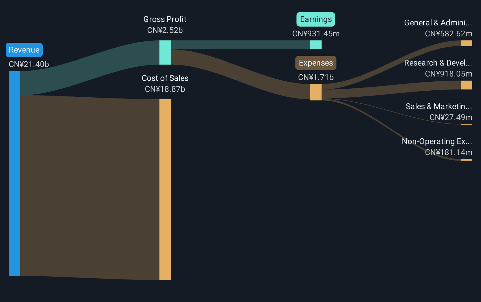 SZSE:002266 Revenue & Expenses Breakdown as at Dec 2024