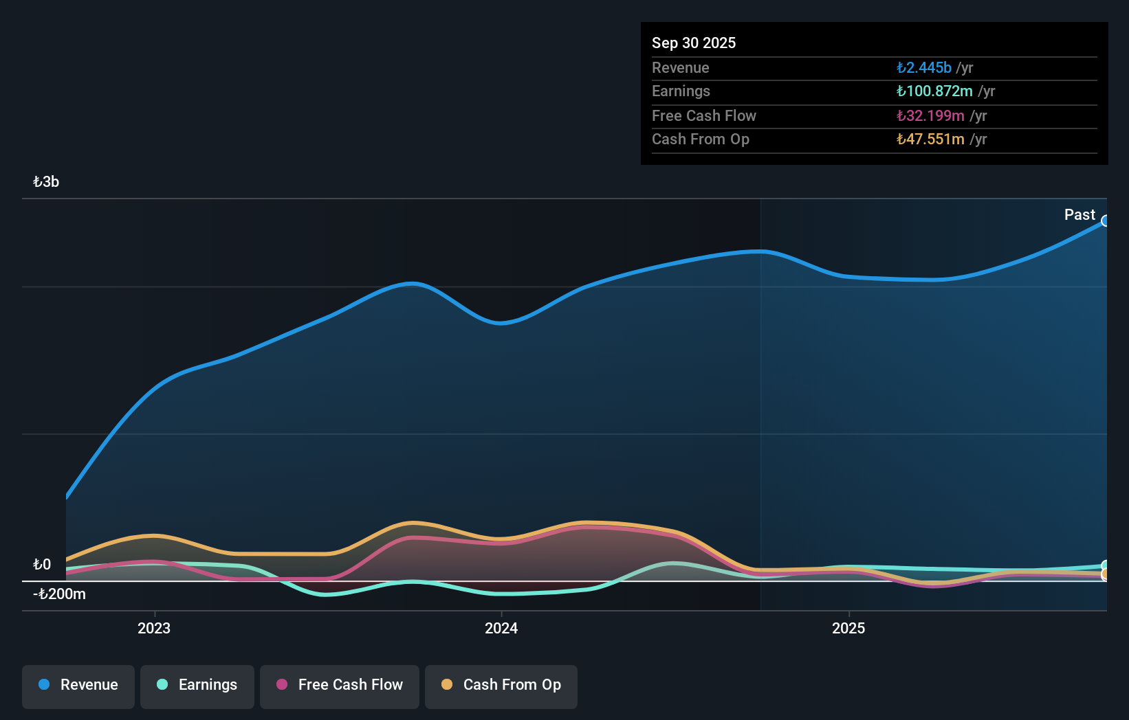 IBSE:BFREN Earnings and Revenue Growth as at Nov 2025