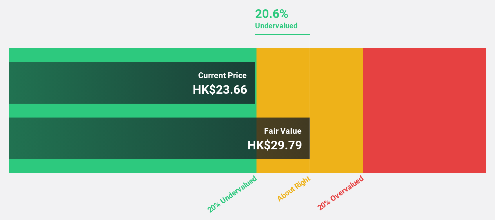 SEHK:2190 Discounted Cash Flow as at Sep 2025