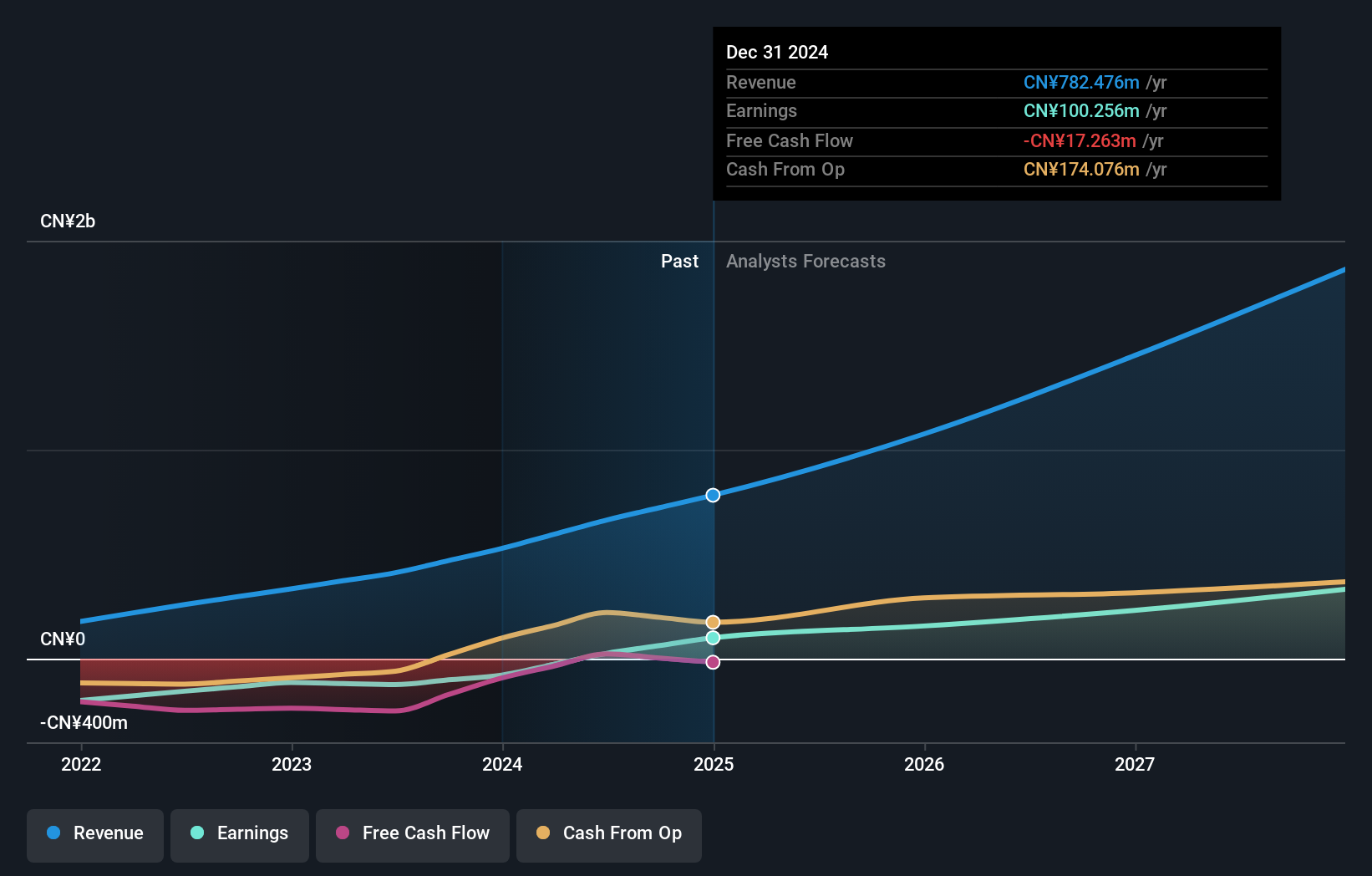 SEHK:2190 Earnings and Revenue Growth as at May 2024