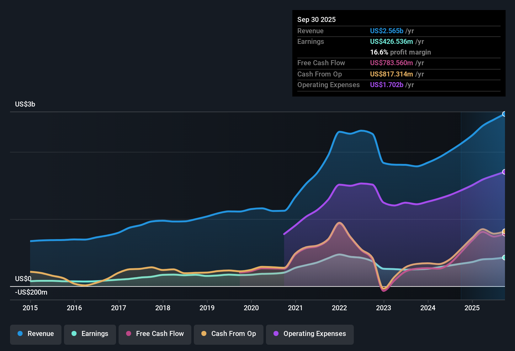 NYSE:HLI Earnings & Revenue History as at Nov 2025
