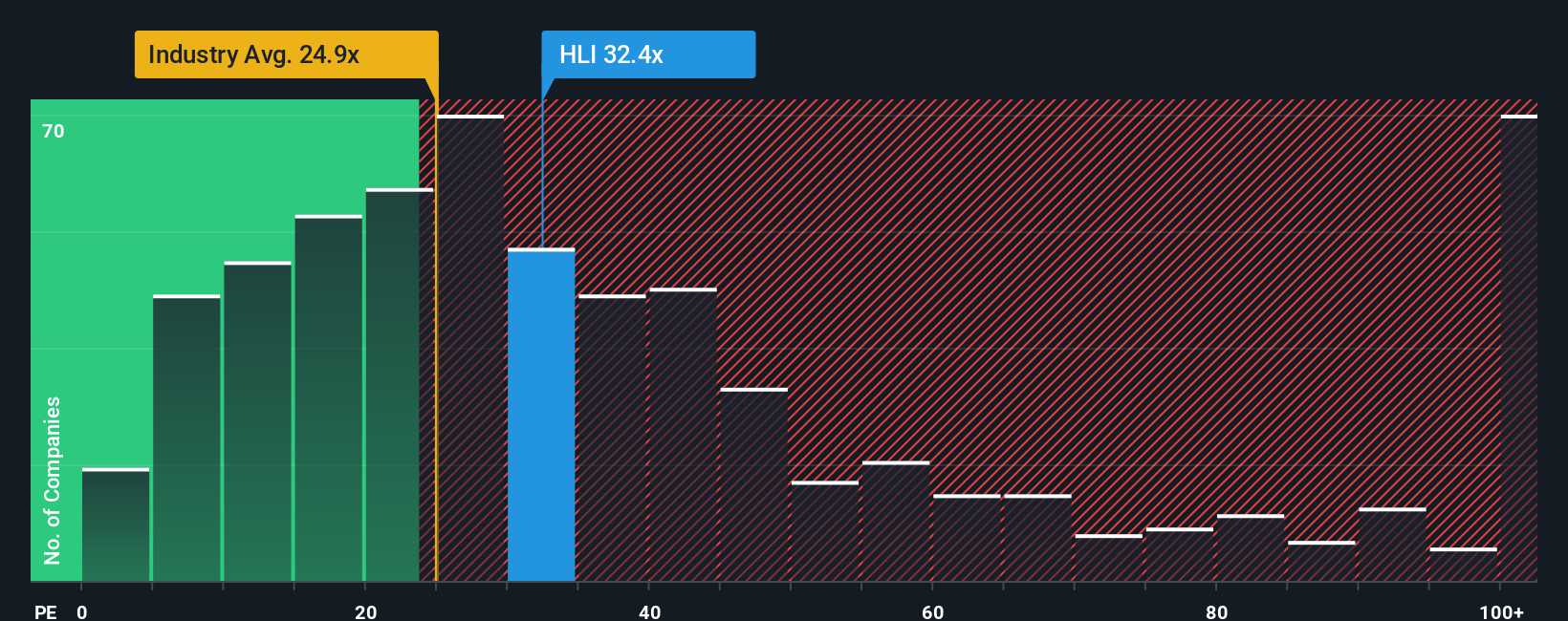 NYSE:HLI PE Ratio as at Oct 2025