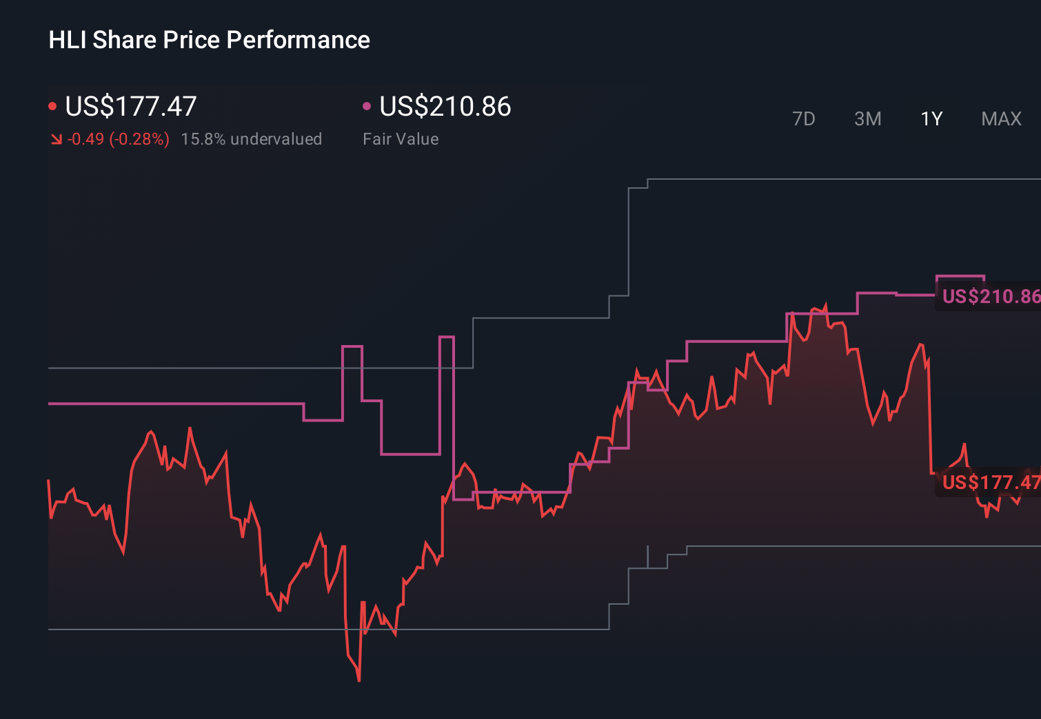 HLI 1-Year Stock Price Chart