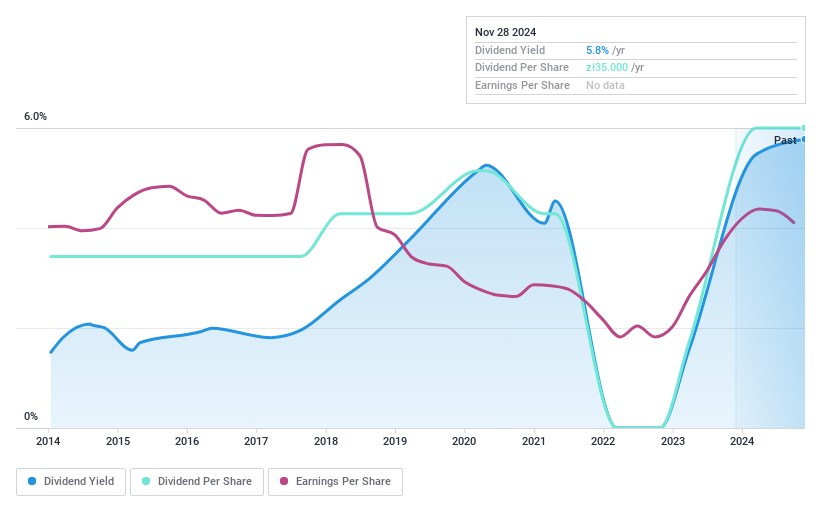 WSE:WWL Dividend History as at Jan 2025