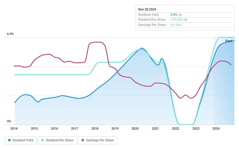 WSE:WWL Dividend History as at Feb 2025