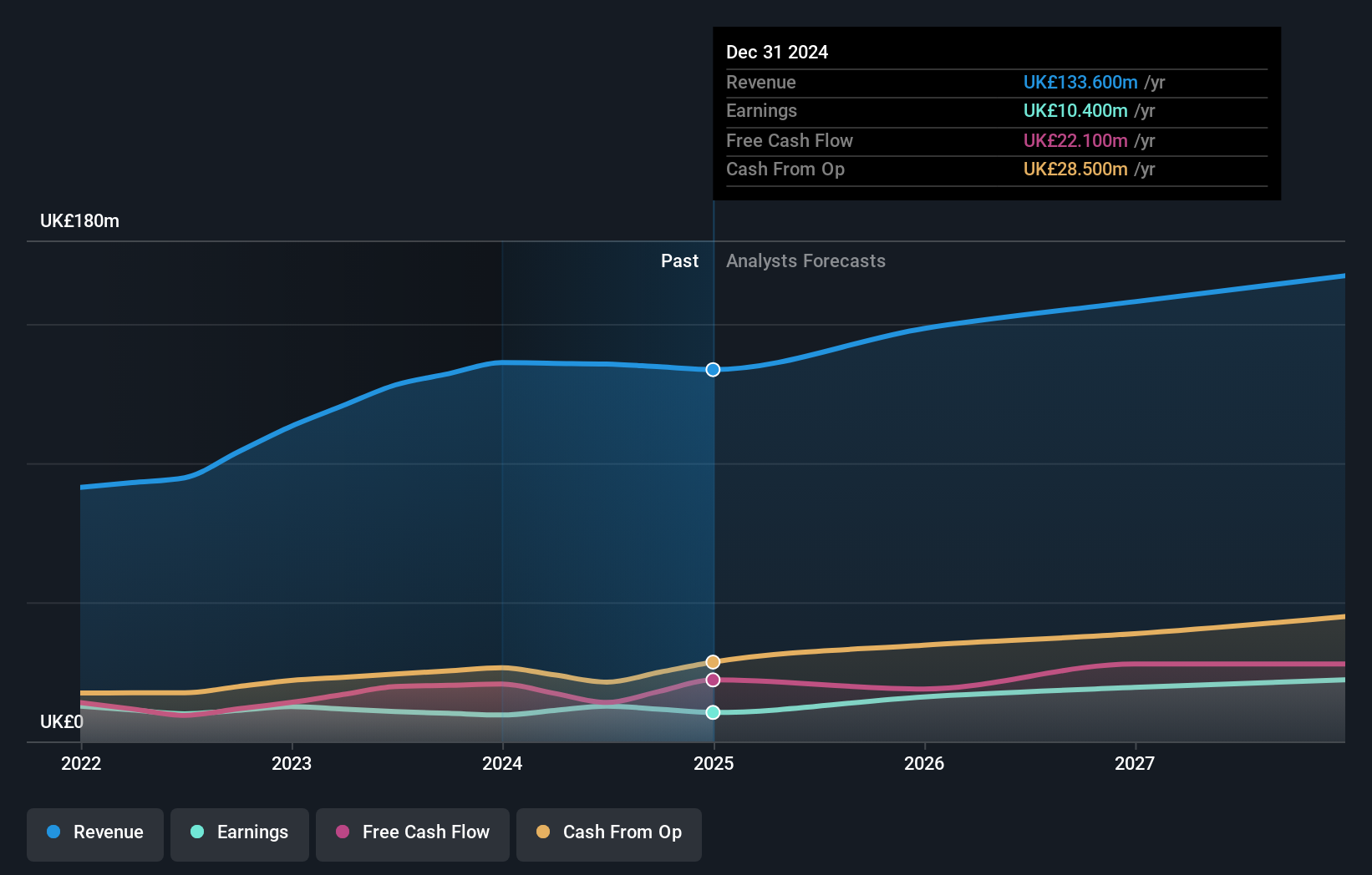 AIM:JDG Earnings and Revenue Growth as at Mar 2025