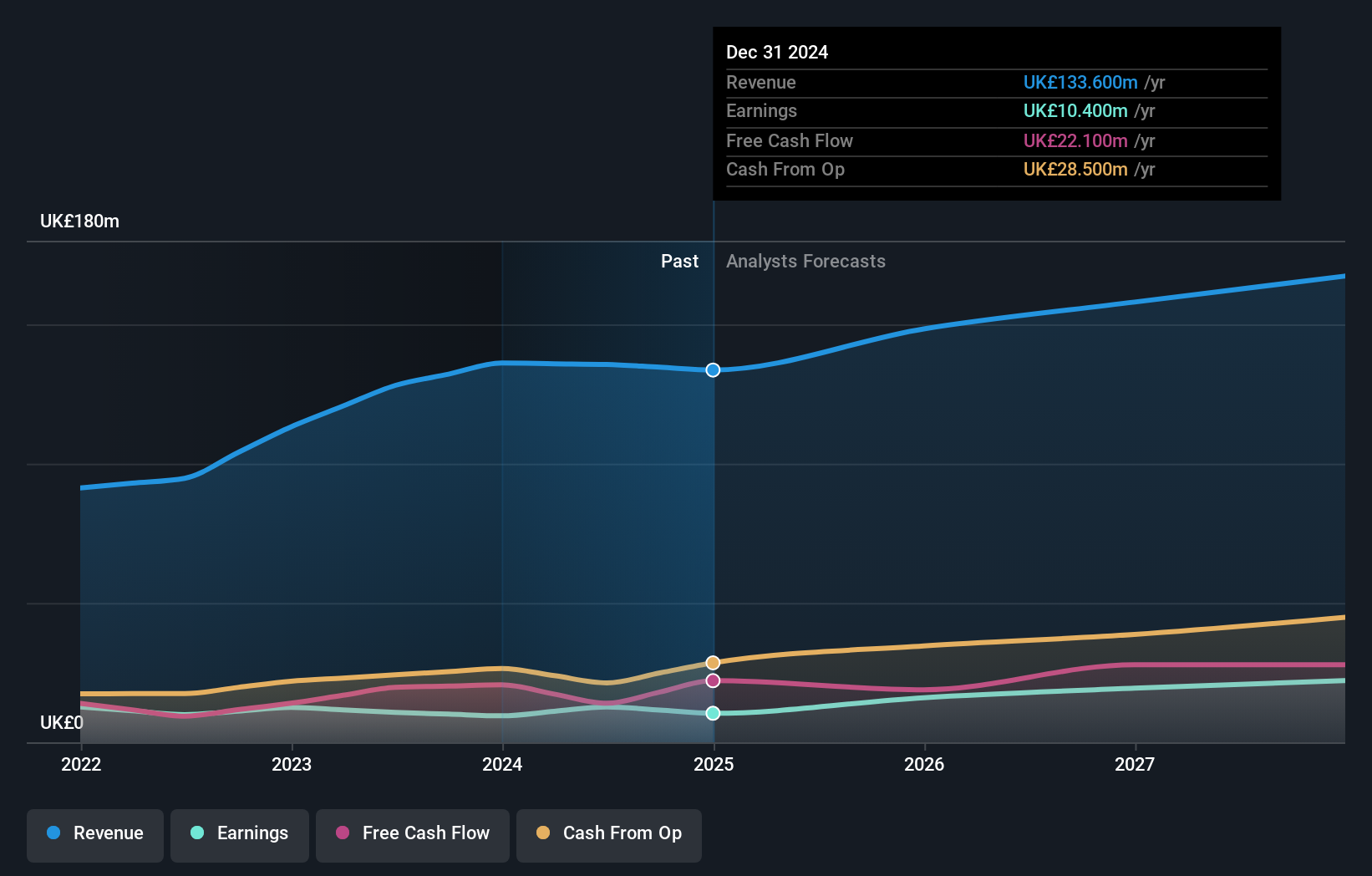 AIM:JDG Earnings and Revenue Growth as at Jun 2024