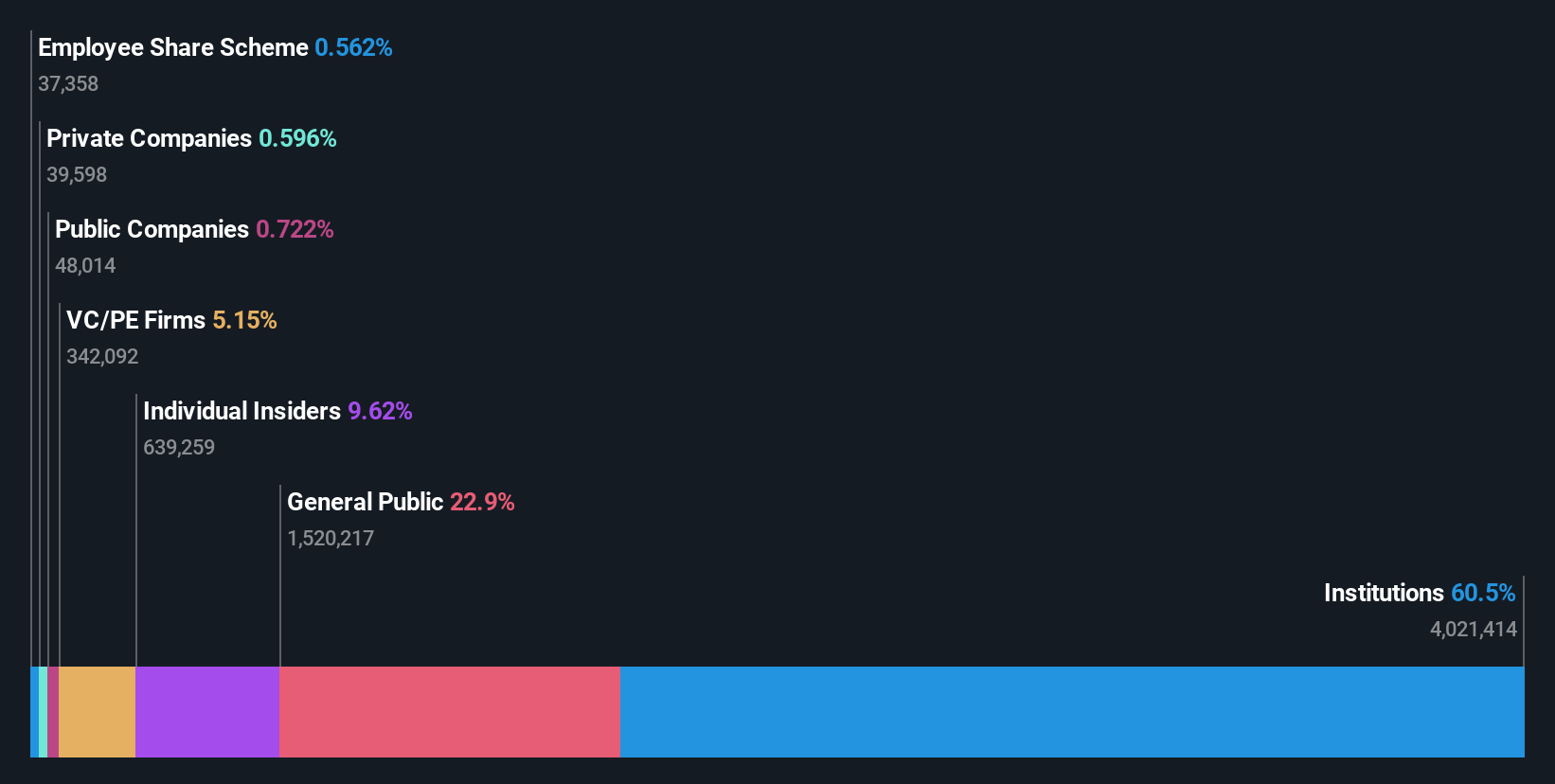 AIM:JDG Ownership Breakdown as at Jul 2024