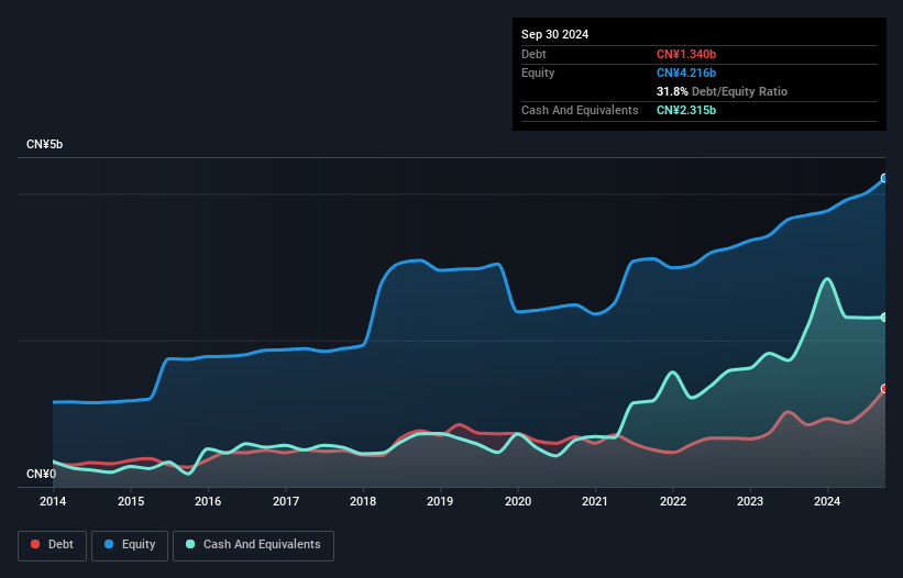 SZSE:000821 Debt to Equity as at Oct 2024