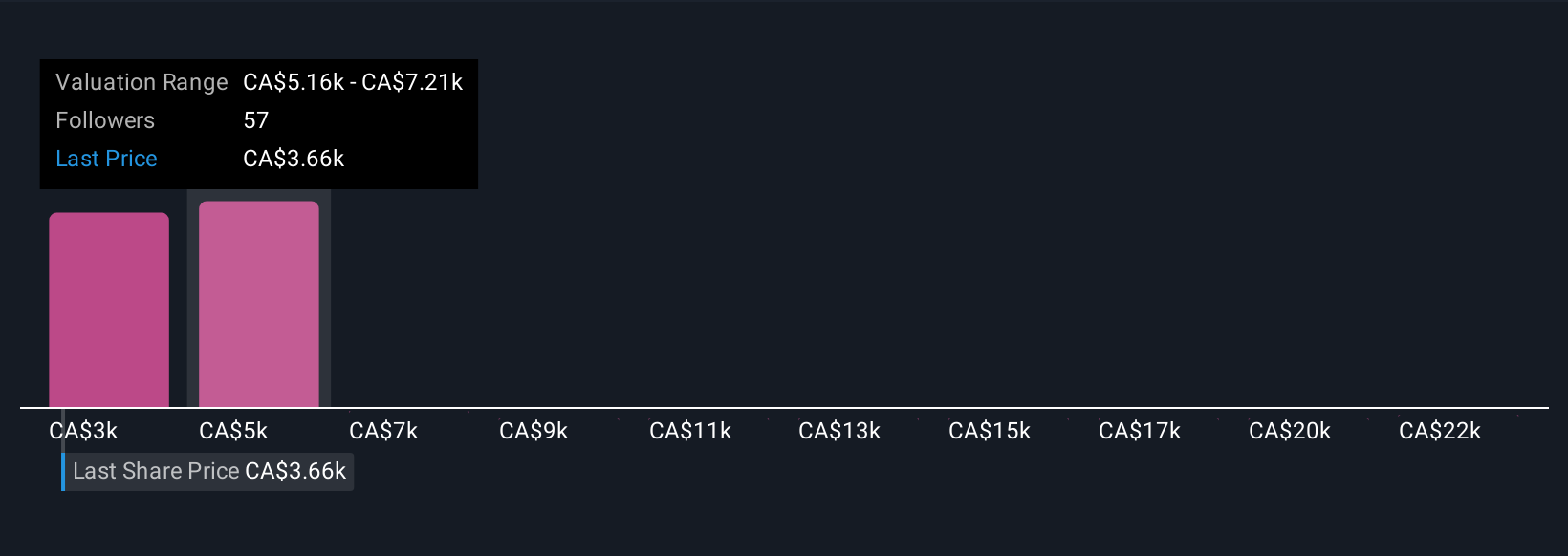 TSX:CSU Community Fair Values as at Aug 2025