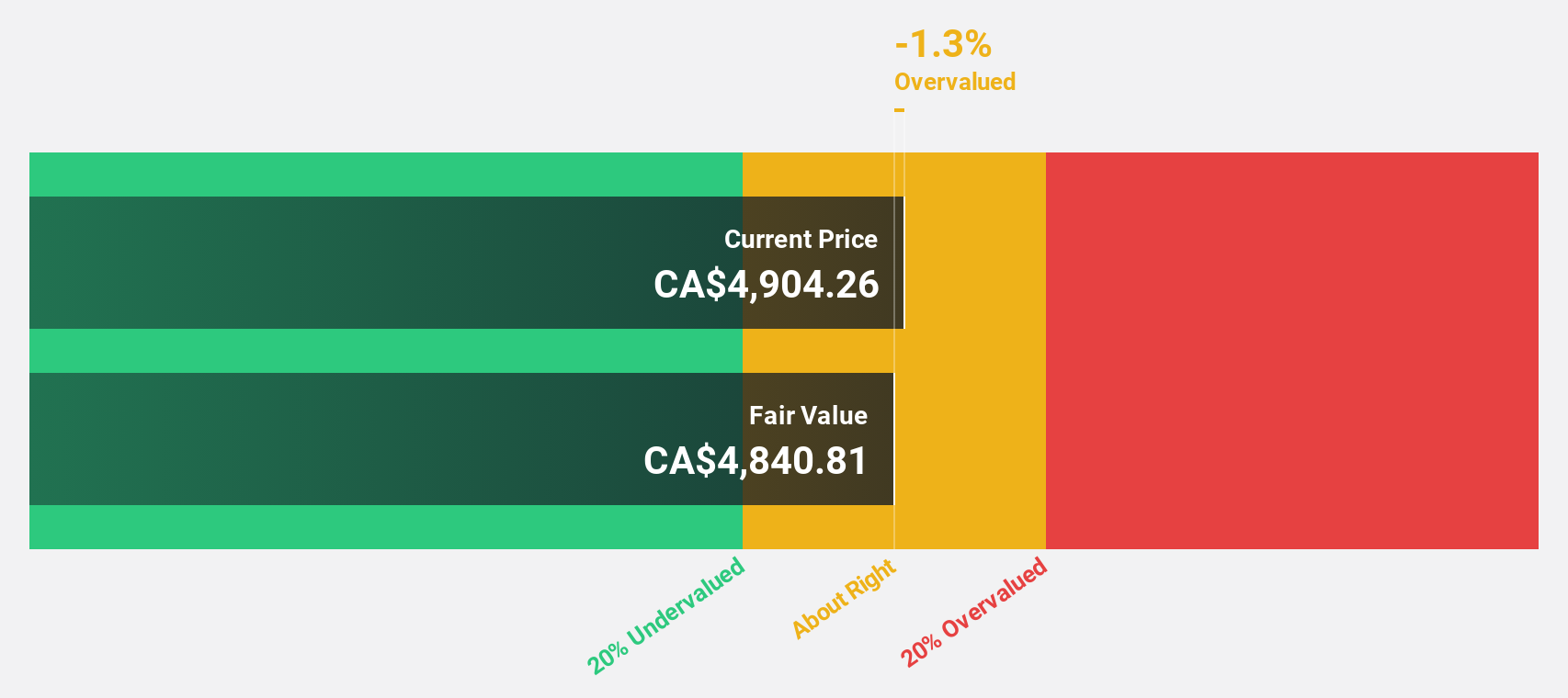 TSX:CSU Discounted Cash Flow as at Jan 2025