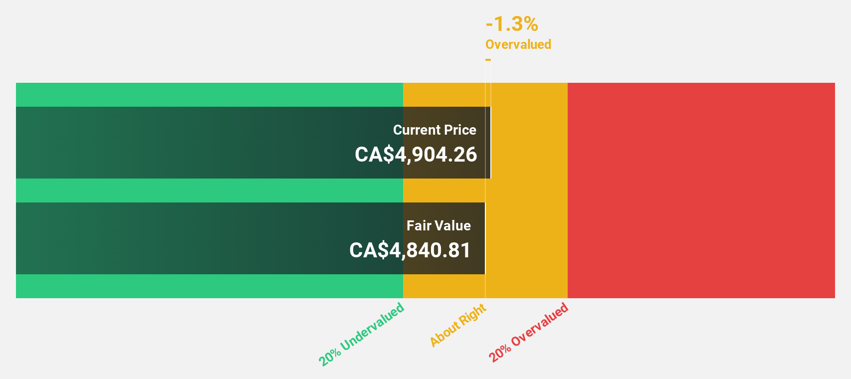 TSX:CSU Discounted Cash Flow as at Sep 2024