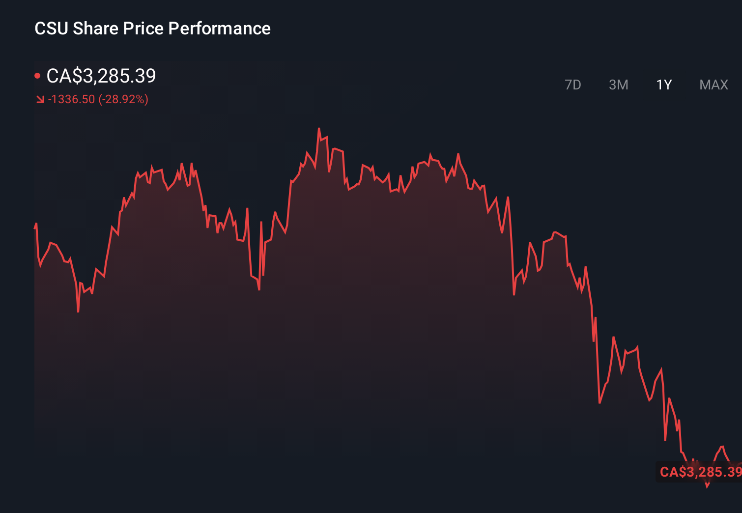TSX:CSU 1-Year Stock Price Chart