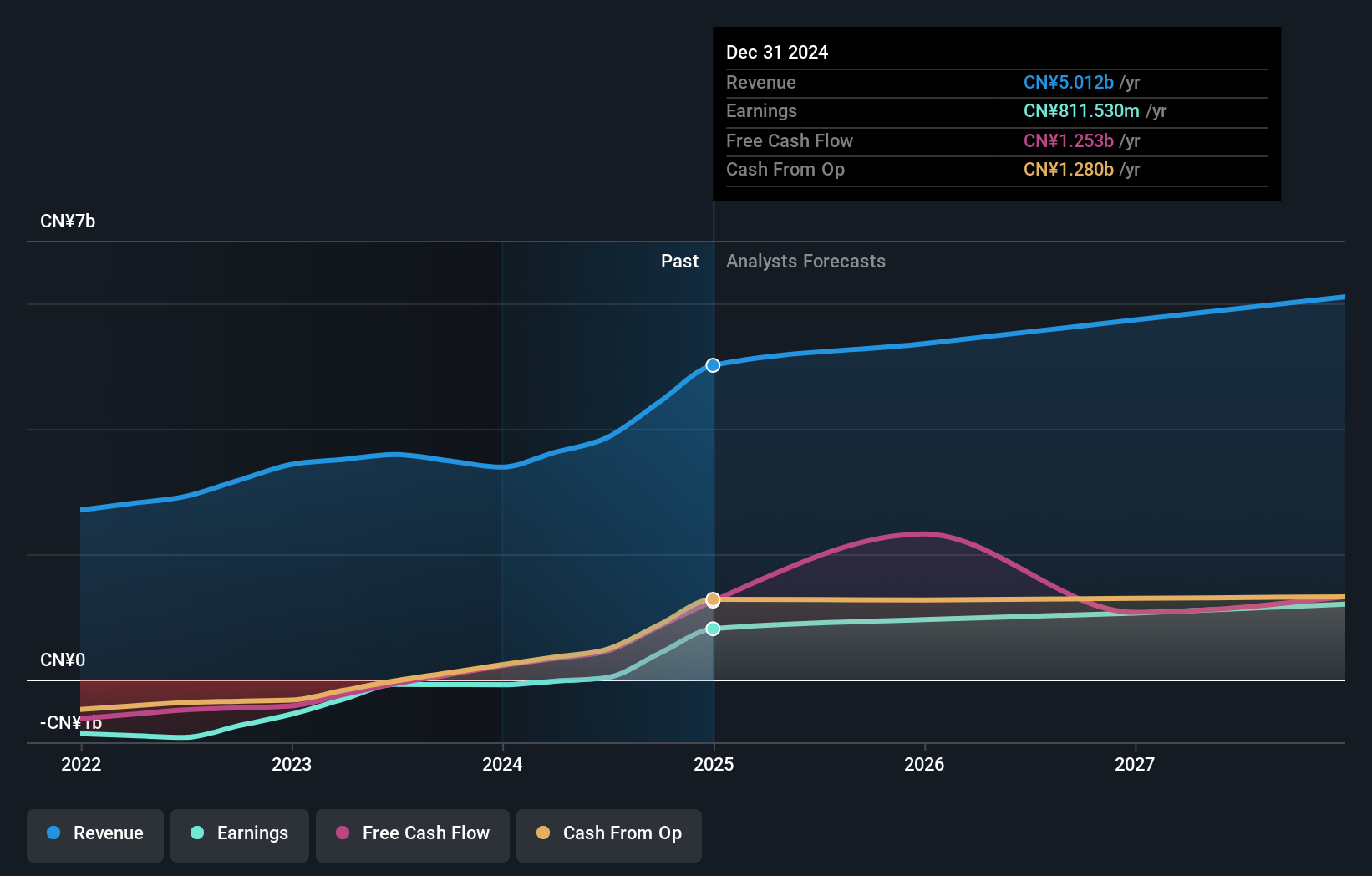 SEHK:2400 Earnings and Revenue Growth as at Sep 2024