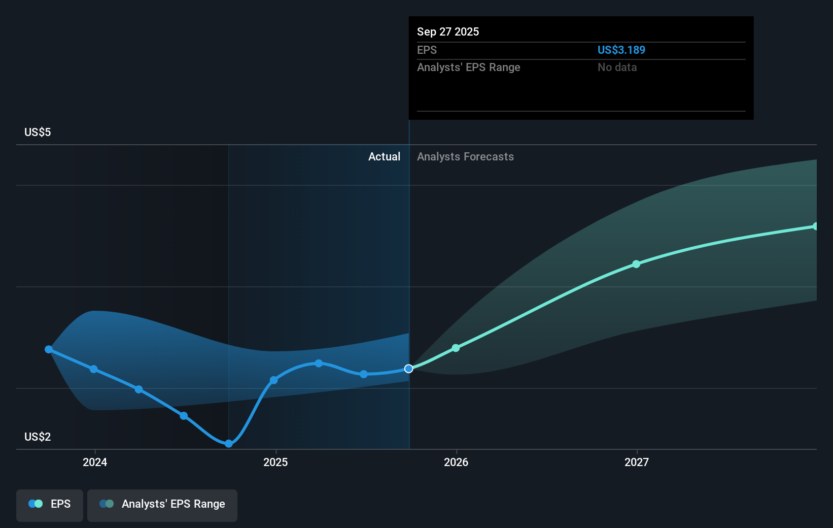 HSIC Earnings Per Share Growth as at Sep 2025