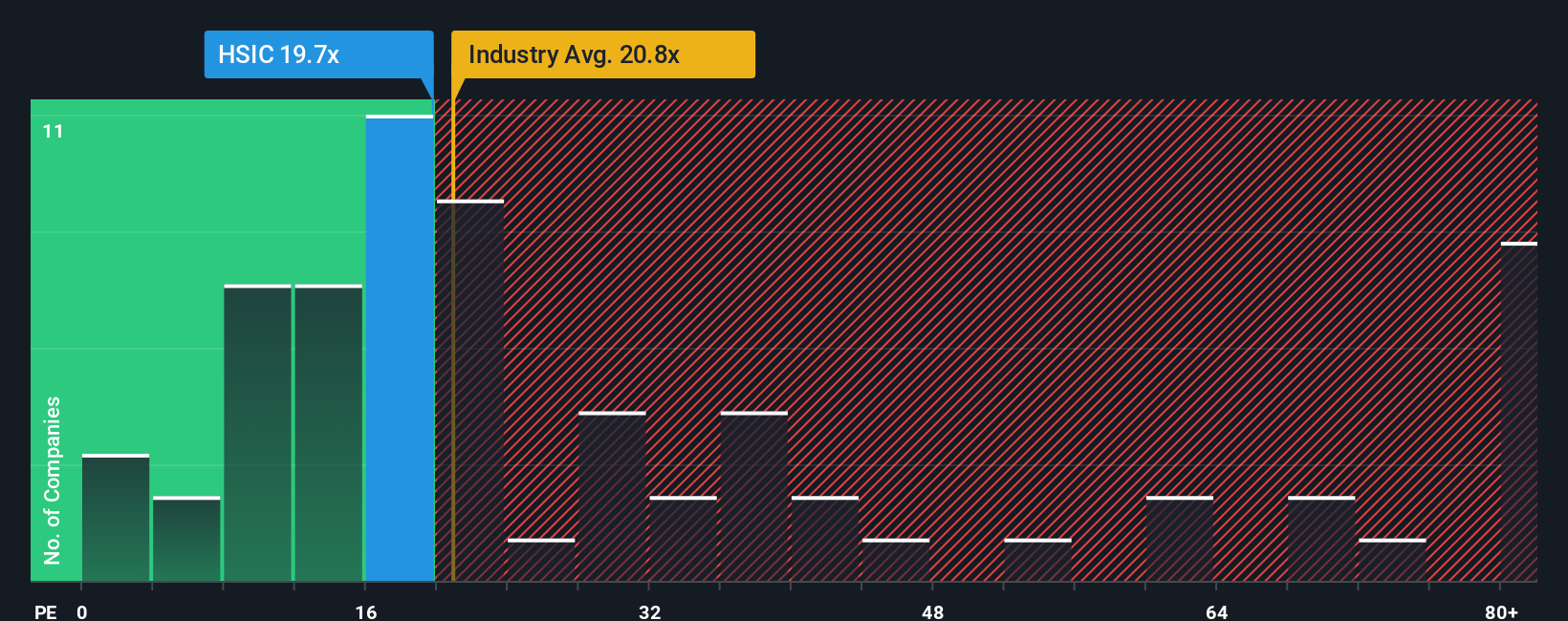 NasdaqGS:HSIC PE Ratio as at Oct 2025