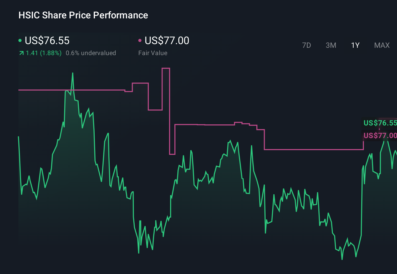 HSIC 1-Year Stock Price Chart