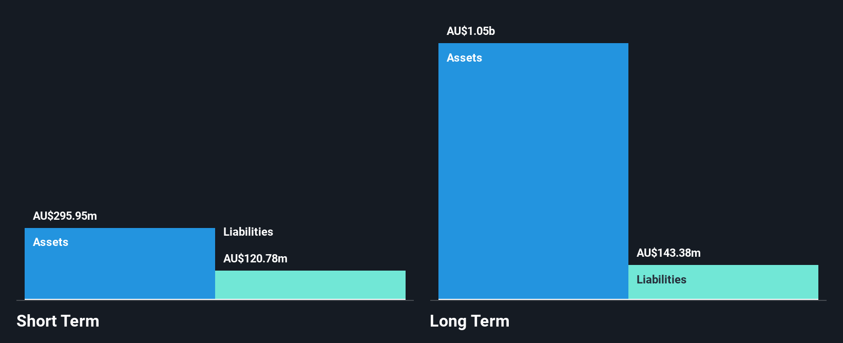 ASX:GMD Financial Position Analysis as at Jan 2025