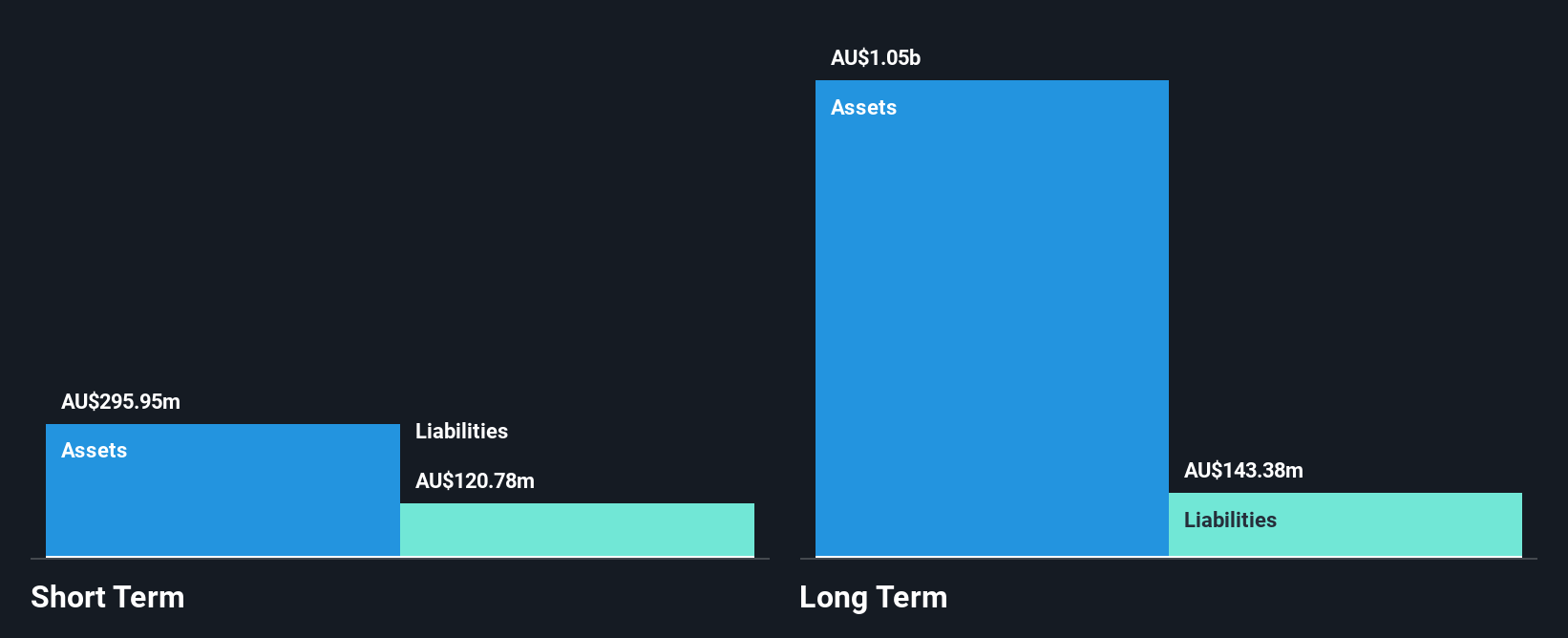 ASX:GMD Financial Position Analysis as at Oct 2024