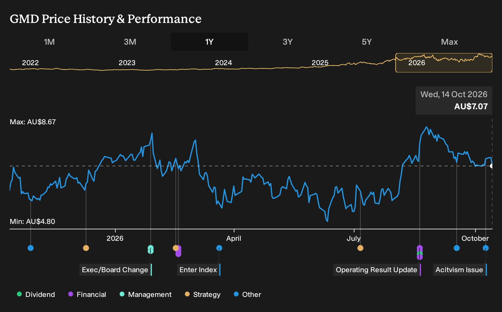 ASX:GMD 1-Year Stock Price Chart