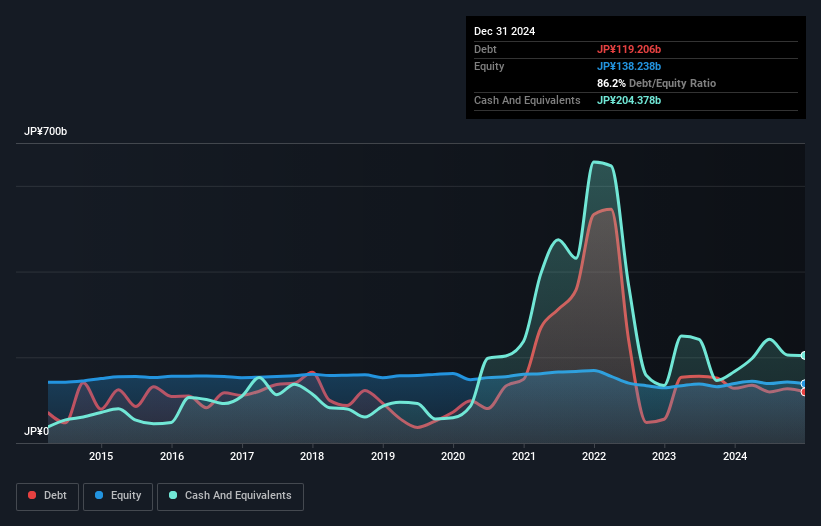 TSE:8344 Debt to Equity as at Feb 2025