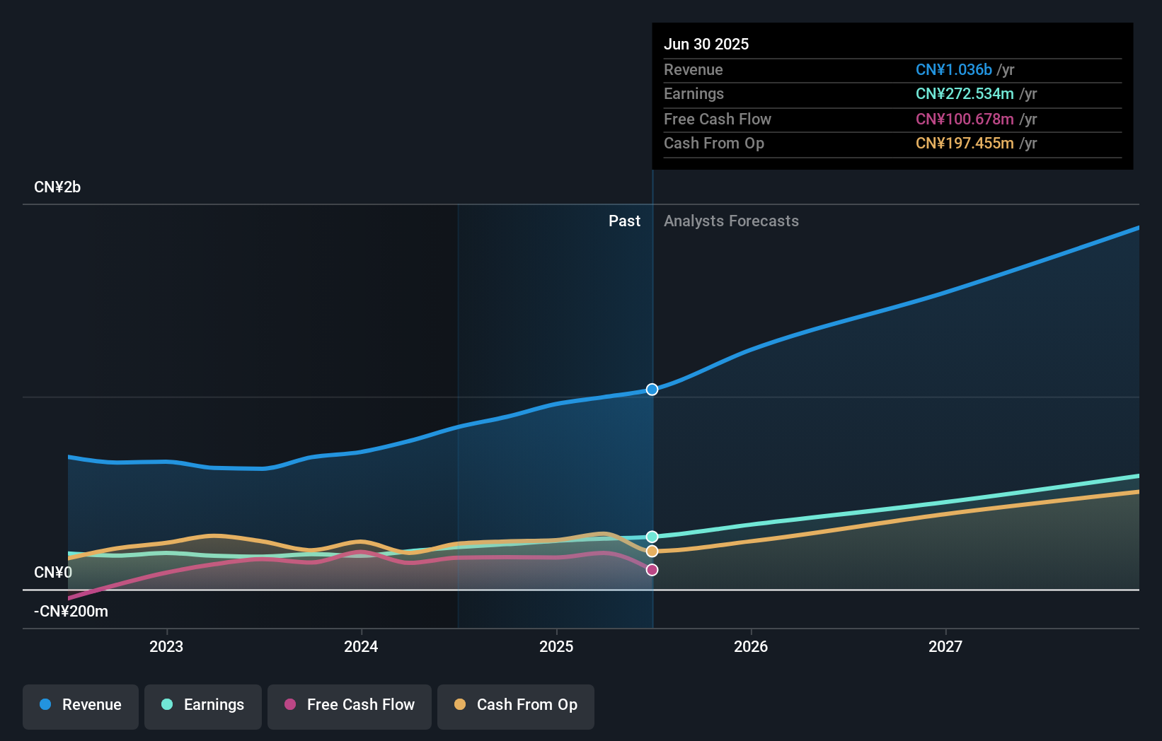SHSE:688300 Earnings and Revenue Growth as at Oct 2025