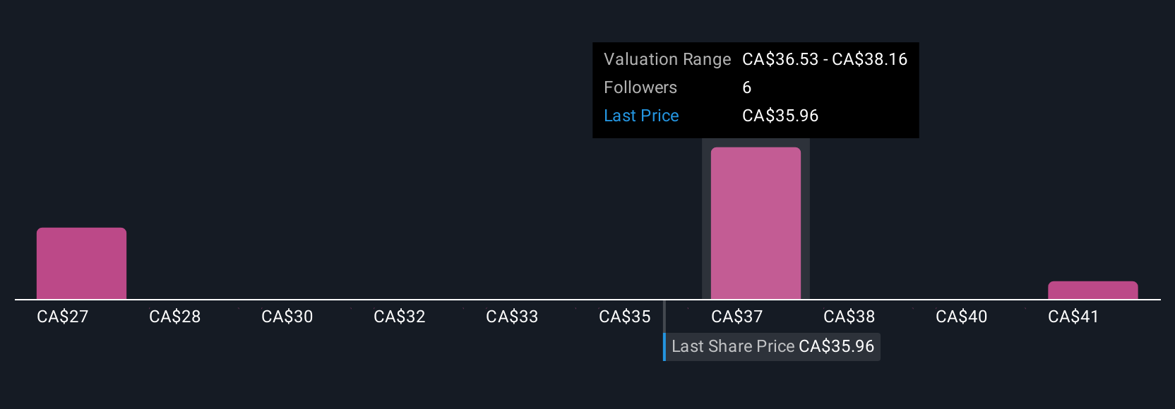 TSX:RCH Community Fair Values as at Jul 2025