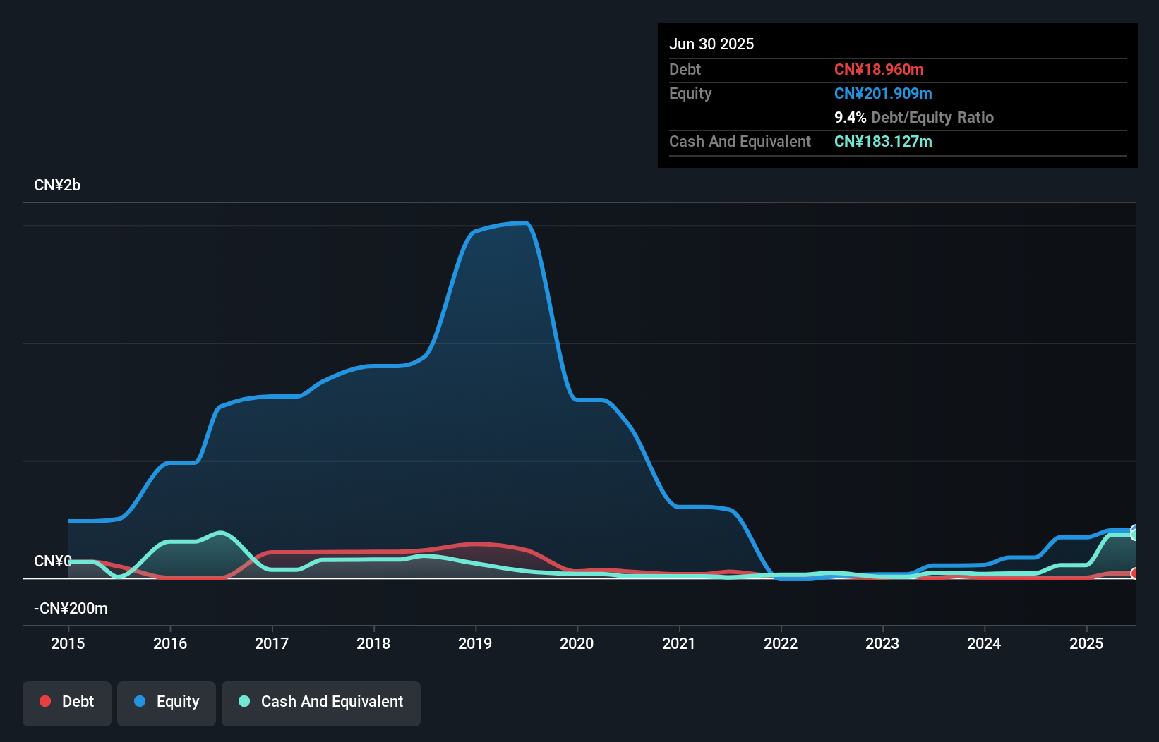 SEHK:8030 Debt to Equity as at Sep 2025