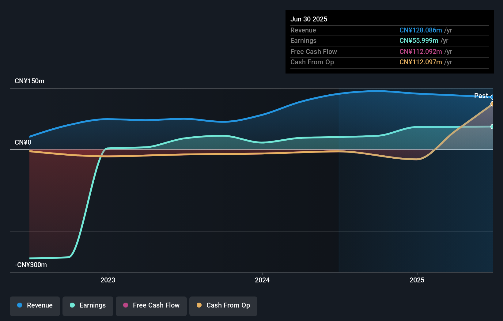 SEHK:8030 Earnings and Revenue Growth as at Dec 2025