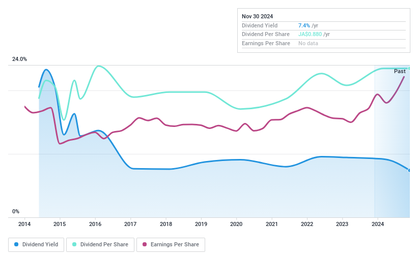 JMSE:CAR Dividend History as at Oct 2024